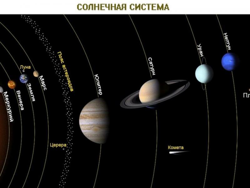 Планеты земной группы в Солнечной системе. 