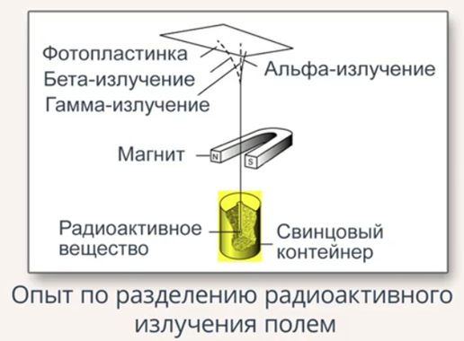 In the picture you can see the diagram of this experiment