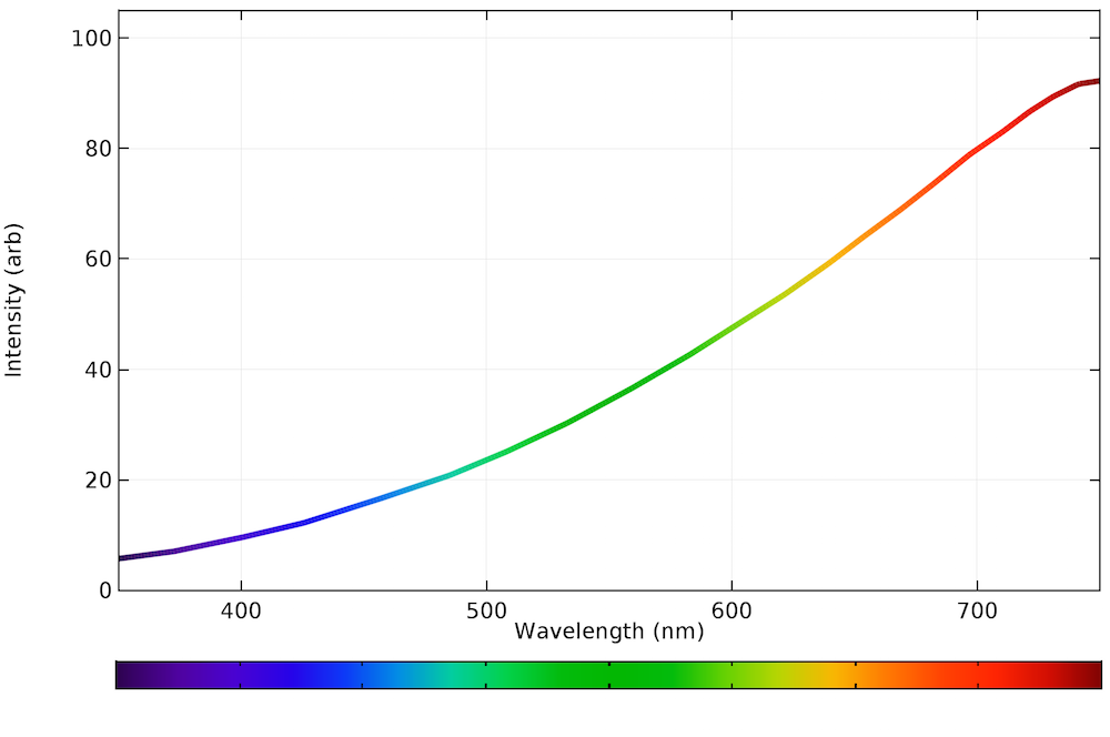 Спектр излучения в видимом диапазоне типичной лампы накаливания