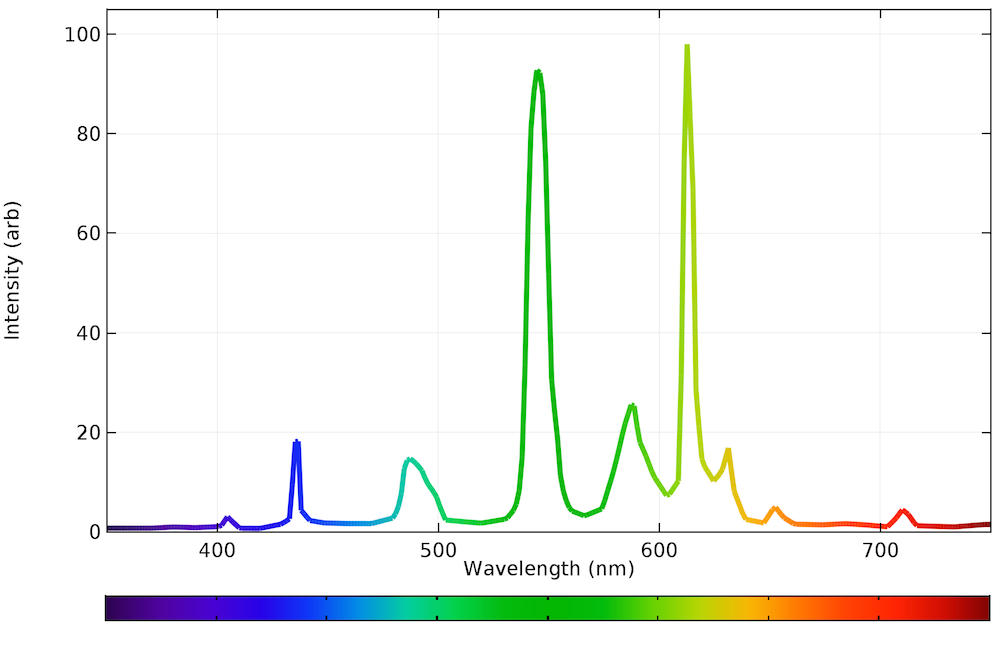 Спектр излучения типичной флуоресцентной лампы