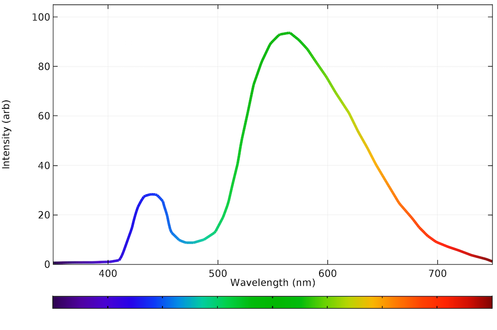 Спектр излучения типичной светодиодной лампы на теплом, белом фоне