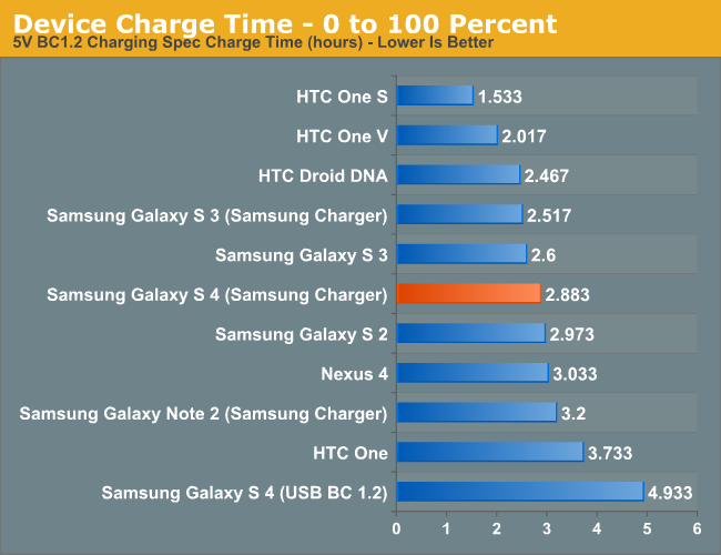 Эта сигнализация, по сути, является фирменной сигнализацией Samsung о зарядке планшета, которую они использовали в Galaxy Note 2, а теперь и в SGS4, фактически они используют одно и то же точное зарядное устройство, поэтому стоит выбросить старые и получить подходящее, чтобы воспользоваться чем быстрее зарядка