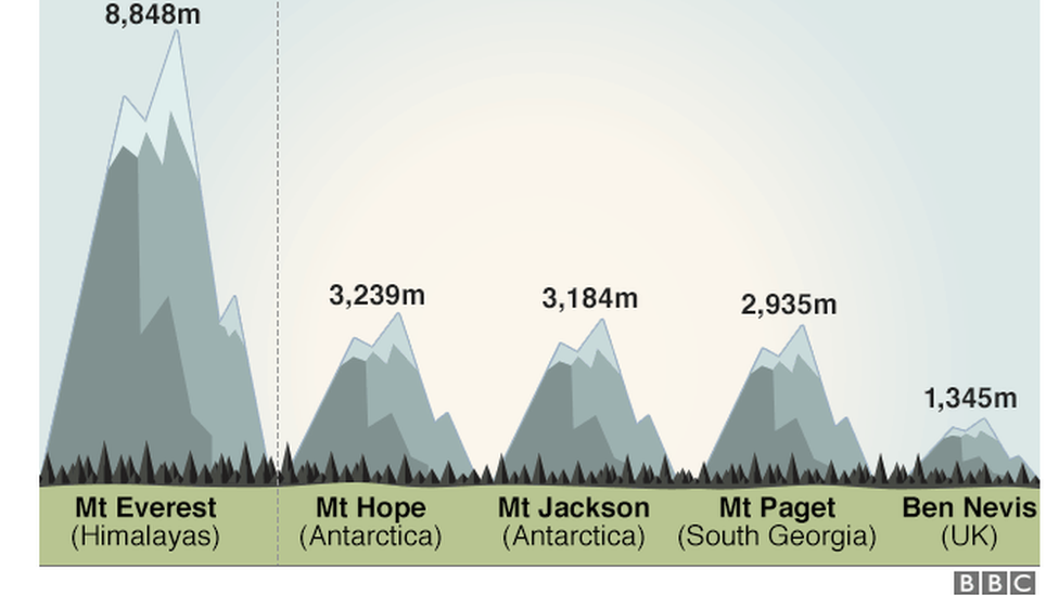 Через перерасчет высоты пиков на Антарктиде в Великобритании формально изменилась самая высокая гора государства, если считать с заморскими территориями